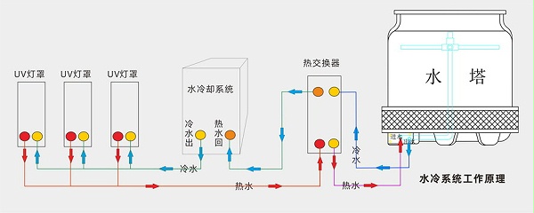 UV水冷却系统工作示意图