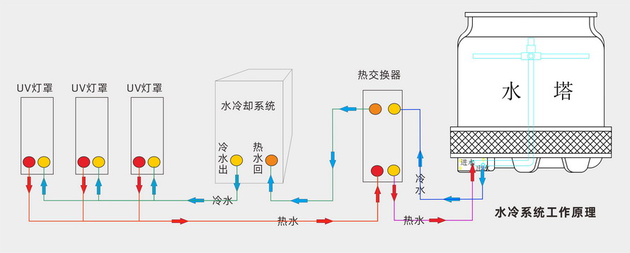 UV水冷却系统工作示意图